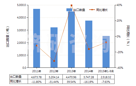 2011-2015年9月中國黑色印刷油墨(不論是否固體或濃縮)(HS32151100)出口量及增速統(tǒng)計(jì)